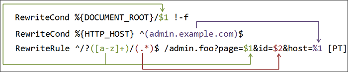 Flux des comparaisons effectues par les rgles RewriteRule       et RewriteCond